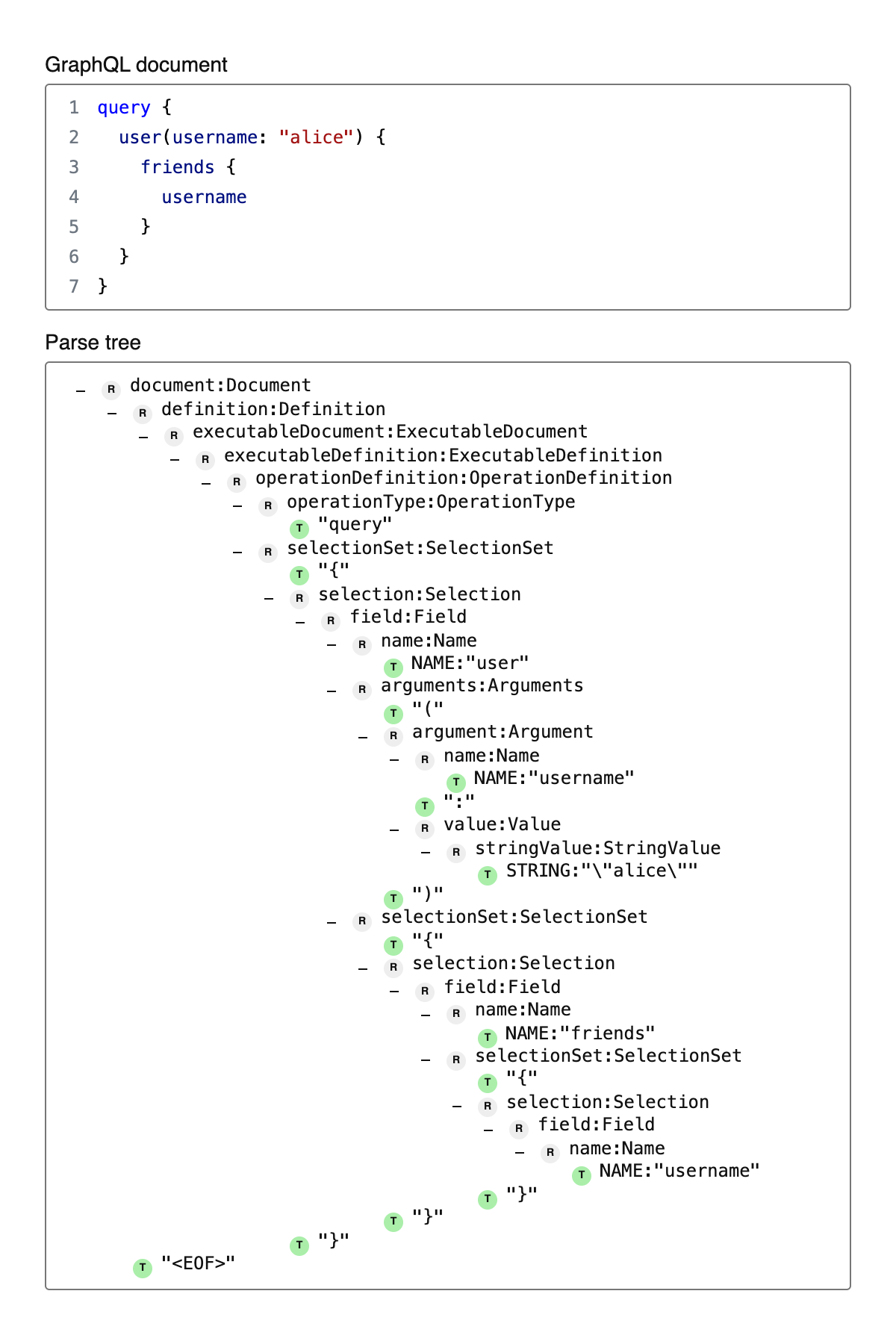 GraphQL Parse Tree Viewer