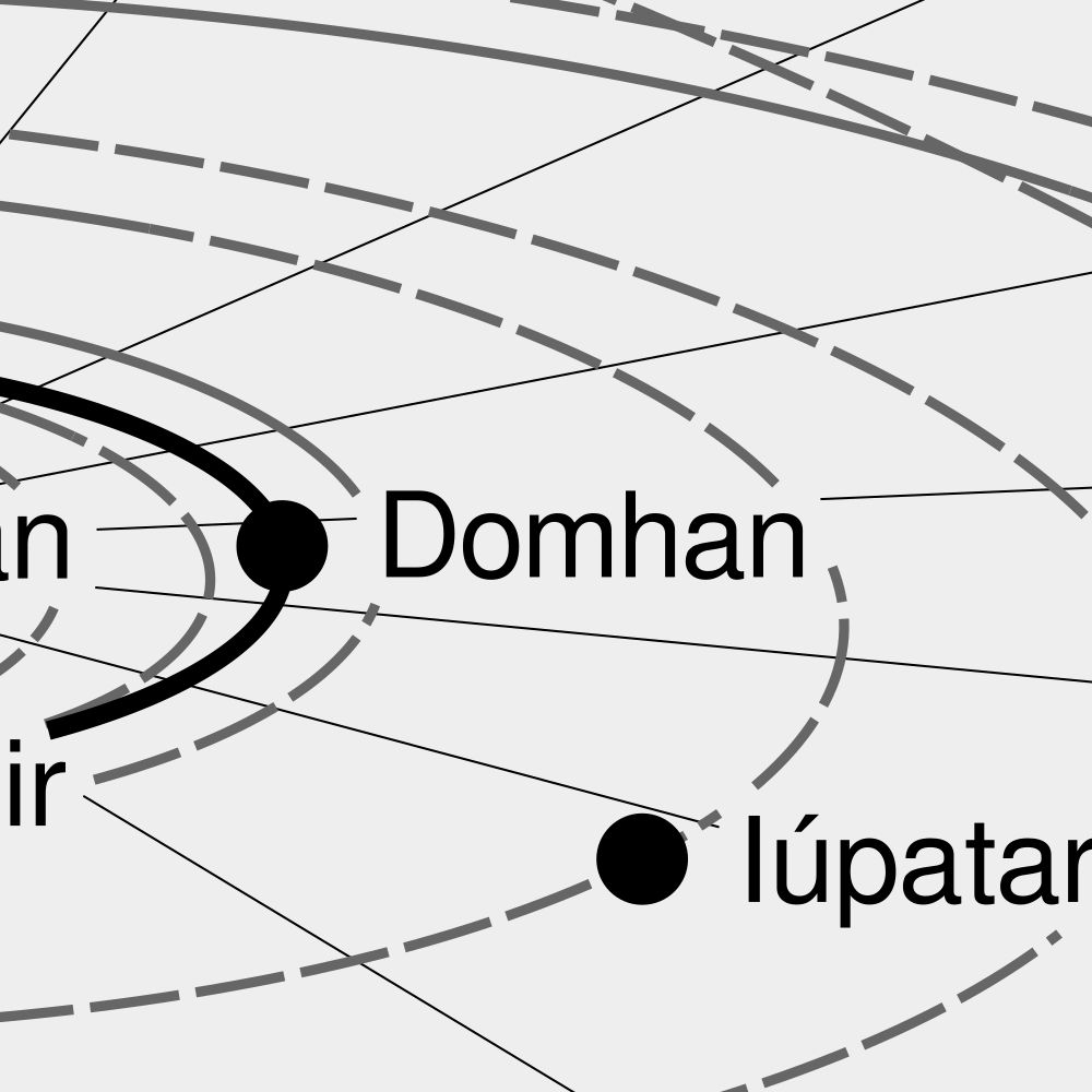 Leskoff Solar System Poster, Irish-Labeled, image 2 of 3