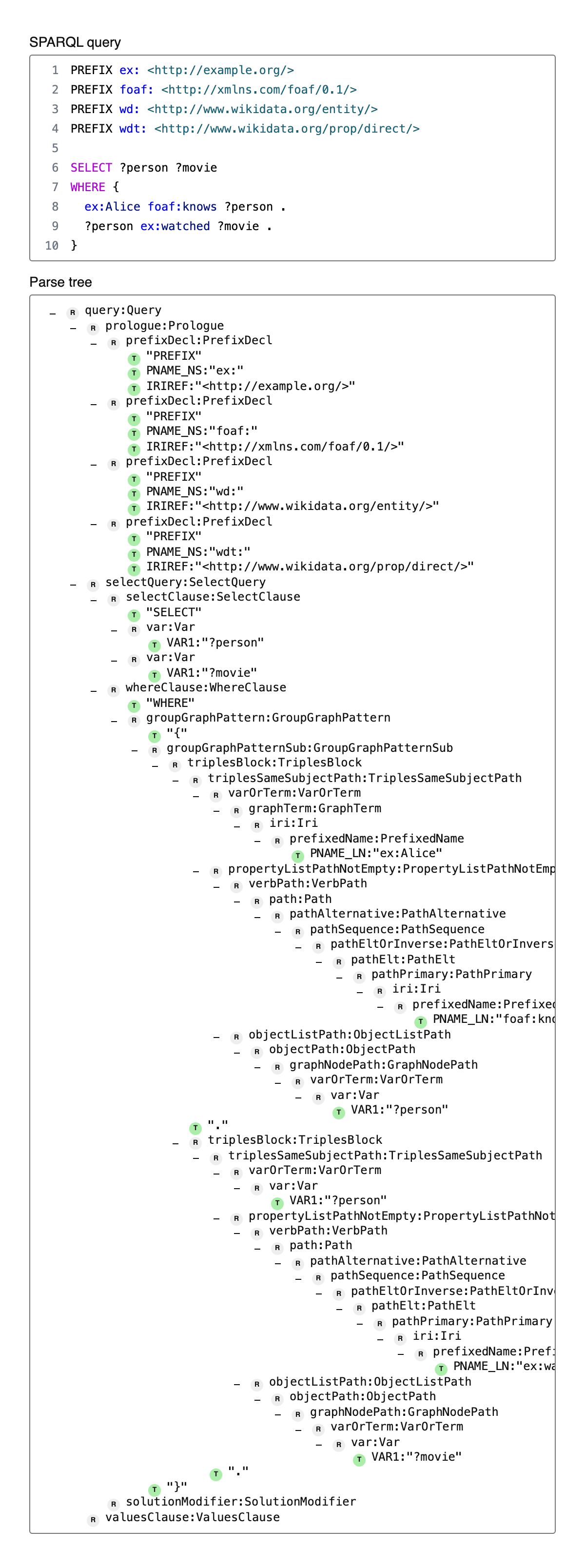 SPARQL Parse Tree Viewer